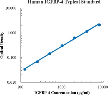 Human IGFBP-4 Standard (人胰岛素样生长因子结合蛋白4 (IGFBP4) 标准品)
