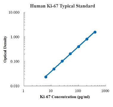 Human Ki-67/MKI67 Standard (人KI-67 MKI67 标准品)