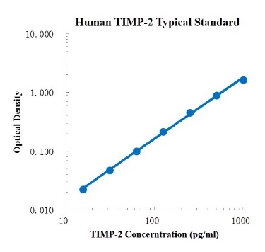 Human TIMP-2 Standard (人组织金属蛋白酶抑制因子2 标准品)
