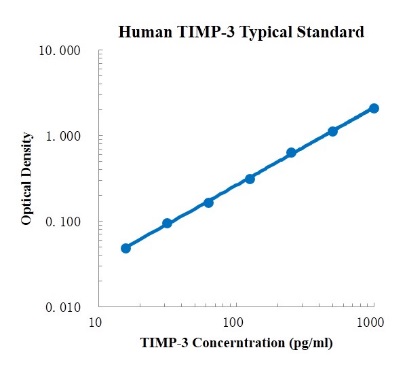 Human TIMP-3 Standard (人组织金属蛋白酶抑制剂3 标准品)