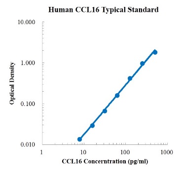 Human CCL16/HCC-4/NCC-4 Standard (人趋化因子CC配体16 标准品)
