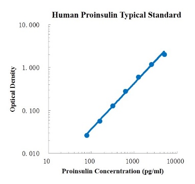 Human Proinsulin Standard (人胰岛素原 标准品)