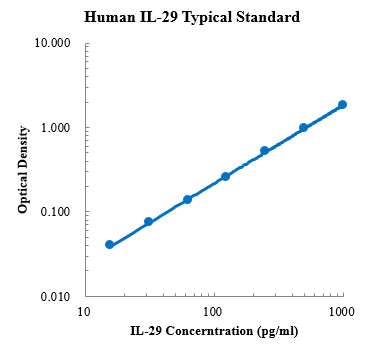 Human IL-29 Standard (人白细胞介素29标准品)