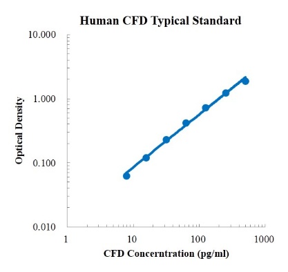 Human Complement Factor D/ Adipsin Standard (人 Complement Factor D/ Adipsin 标准品)