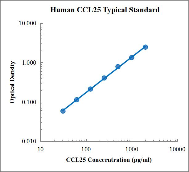 Human CCL25/TECK Standard (人趋化因子C-C基序配体25 (CCL25/TECK) 标准品)