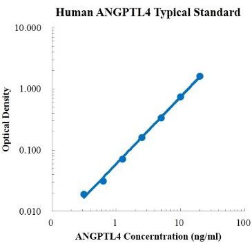 Human ANGPTL4 Standard (人 ANGPTL4 标准品)