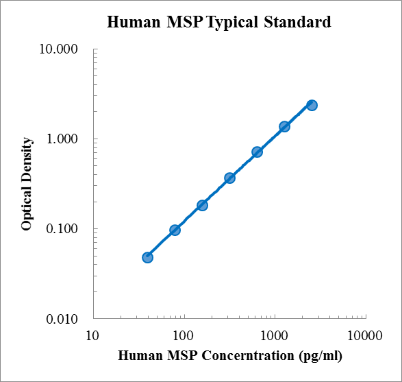 Human MSP/MST1 Standard (人巨噬细胞刺激蛋白 (MSP/MST1) 标准品)