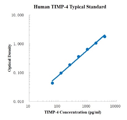 Human TIMP-4 Standard (人 TIMP-4 标准品)