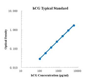 hCG Standard (人绒毛膜促性腺激素 (hCG) 标准品)