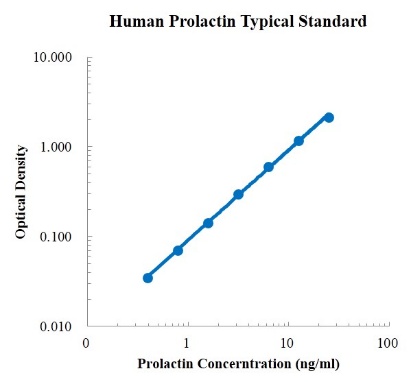Human Prolactin Standard (人催乳素 标准品)