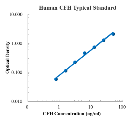 Human Complement Factor H/CFH Standard (人补体因子H (CFH) 标准品)