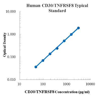 Human CD30/TNFRSF8 Standard (人CD30/TNFRSF8 标准品)