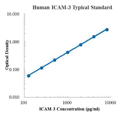 Human sICAM-3/CD50 Standard (人可溶性细胞间粘附分子3 (sICAM-3/CD50) 标准品)