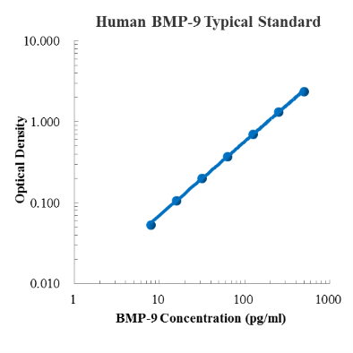 Human BMP-9 Standard (人骨形成蛋白9 (BMP-9) 标准品)
