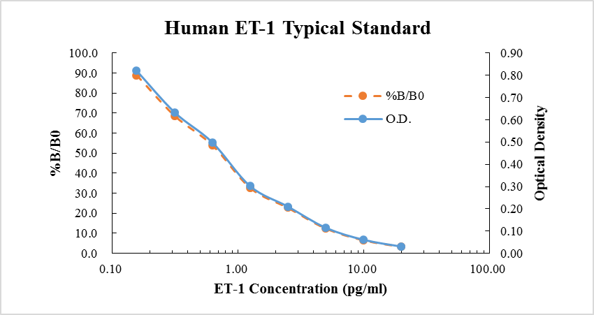 Human Endothelin 1/ET-1 Competitive Standard (人内皮素1 (ET-1) ELISA竞争法标准品)