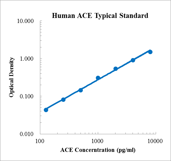Human ACE Standard (人血管紧张素Ⅰ转换酶 (ACE) 标准品)