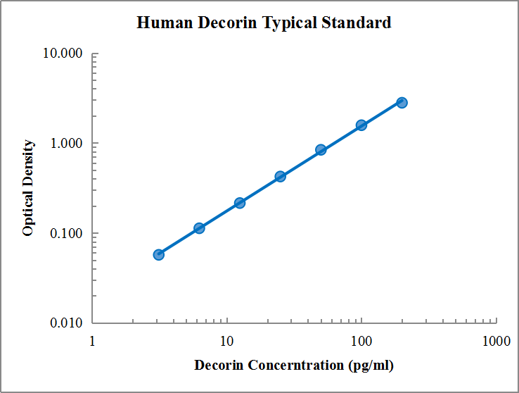Human Decorin Standard (人蛋白聚糖 (Decorin) 标准品)