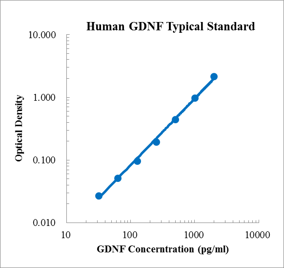Human GDNF Standard (人胶质细胞源性神经营养因子 (GDNF) 标准品)