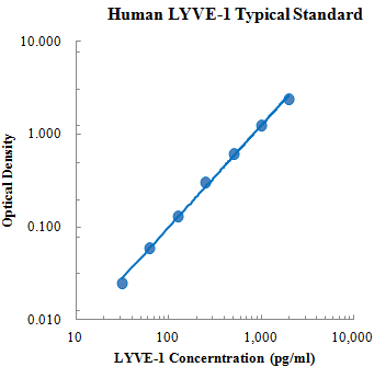 Human LYVE-1 Standard (人淋巴管内皮透明质酸受体-1 (LYVE-1) 标准品)