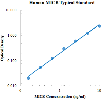 Human MICB Standard (人组织相容性复合体I类相关基因B (MICB) 标准品)