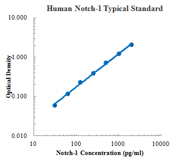Human Notch-1 Standard (人Notch-1蛋白 标准品)