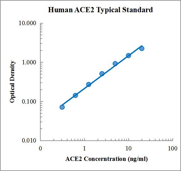 Human ACE2 Standard (人ACE2 标准品)