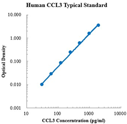 Human CCL3/MIP-1α Standard (人趋化因子CC配体3/巨噬细胞炎症蛋白1alpha 标准品)