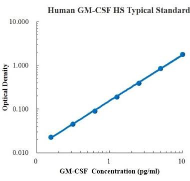 Human GM-CSF High Sensitivity Standard (人粒细胞-巨噬细胞集落刺激因子 标准品)