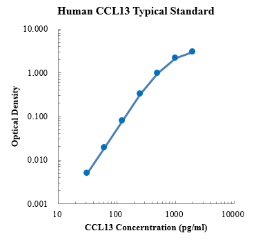 Human CCL13/MCP-4 Standard (人趋化因子CC配体13 标准品)