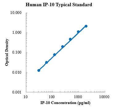 Human CXCL10/IP-10 Standard (人趋化因子CXC配体10/γ-干扰素诱导蛋白10 标准品)