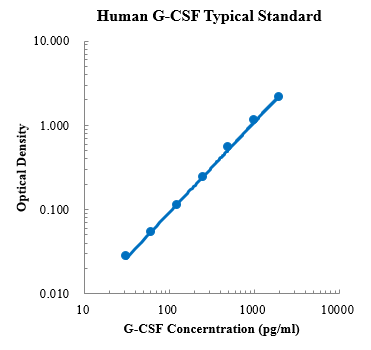 Human G-CSF Standard (人粒细胞集落刺激因子标准品)