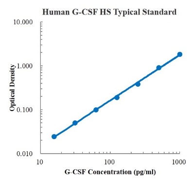 Human G-CSF High Sensitivity Standard (人粒细胞集落刺激因子高敏标准品)