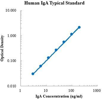 Human IgA Standard (人免疫球蛋白A标准品)