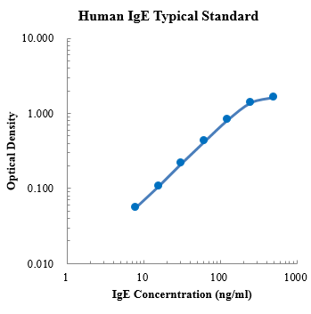 Human IgE Standard (人免疫球蛋白E 标准品)