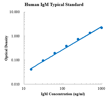 Human IgM Standard (人免疫球蛋白M 标准品)