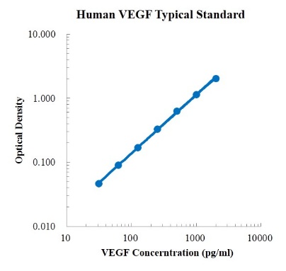 Human VEGF Standard (人血管内皮生长因子 (VEGF) 标准品)