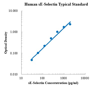 Human sE-Selectin Standard (人可溶性E选择素 标准品)
