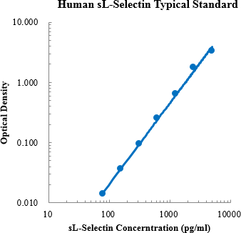 Human sL-Selectin Standard (人L-选择素 标准品)