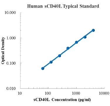 Human sCD40L Standard (人CD40配体 标准品)