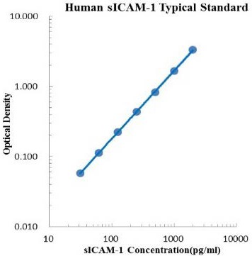 Human sICAM-1/CD54 Standard (人细胞间粘附分子1 (ICAM-1) 标准品)