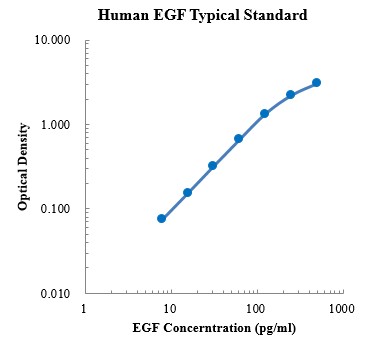 Human EGF Standard (人表皮生长因子体 标准品)