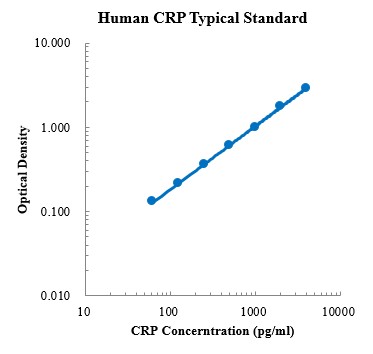 Human C-Reactive Protein/CRP Standard (人C-反应蛋白 标准品)