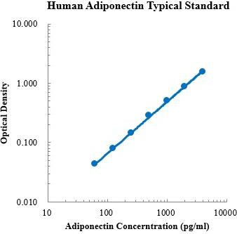 Human Adiponectin/Acrp30 Standard (人脂联素 标准品)