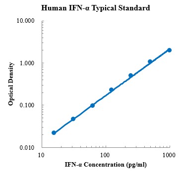 Human IFN-α Standard (人干扰素 标准品)