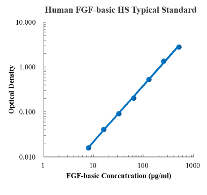 Human FGF-basic High Sensitivity Standard (人碱性成纤维细胞生长因子 高敏 标准品)