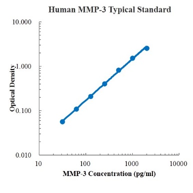 Human MMP-3 Standard (人基质金属蛋白酶3 标准品)