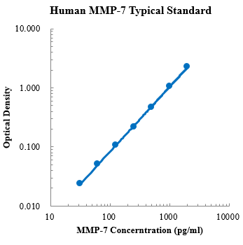 Human MMP-7 Standard (人基质金属蛋白酶7 标准品)