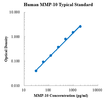 Human MMP-10 Standard (人基质金属蛋白酶10 标准品)