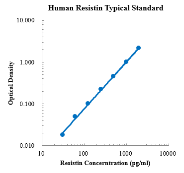 Human Resistin Standard (人抵抗素 (Resistin) 标准品)