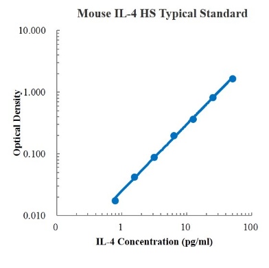 Mouse IL-4 High Sensitivity Standard (小鼠白细胞介素4 高敏 标准品)